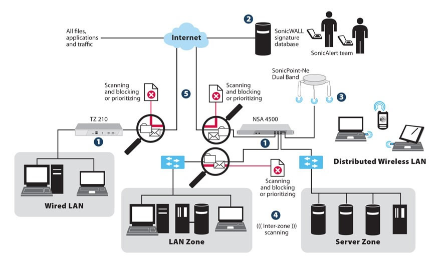 Security SonicWALL